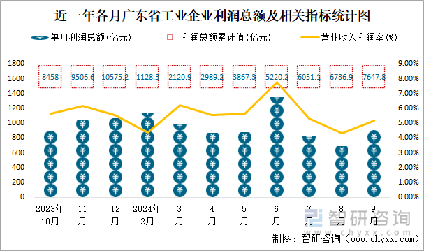 近一年各月广东省工业企业利润总额及相关指标统计图