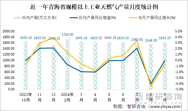 近一年青海省规模以上工业天然气产量月度统计图