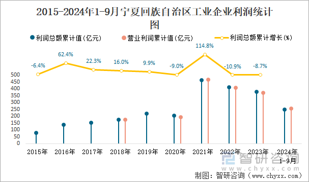 2015-2024年1-9月宁夏回族自治区工业企业利润统计图