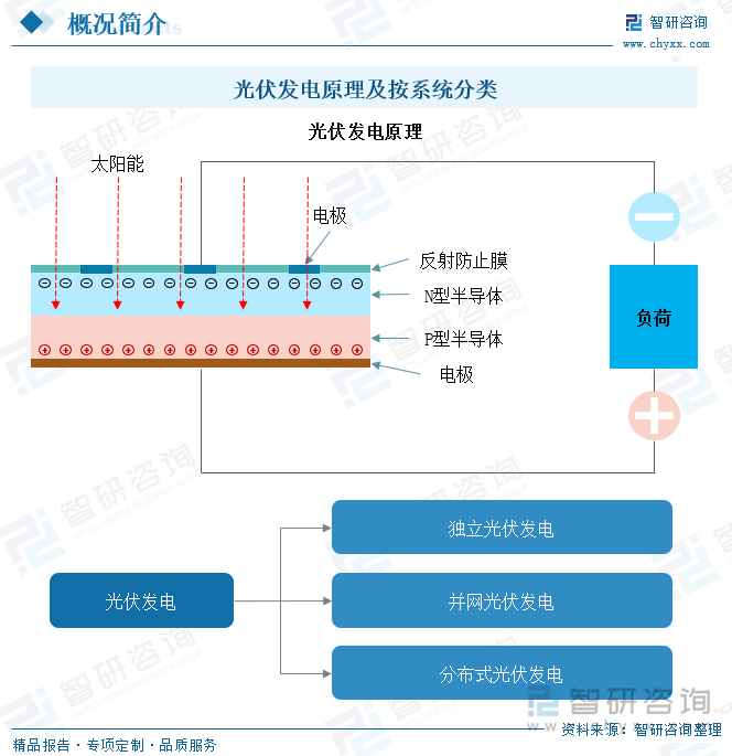 光伏发电原理及按系统分类