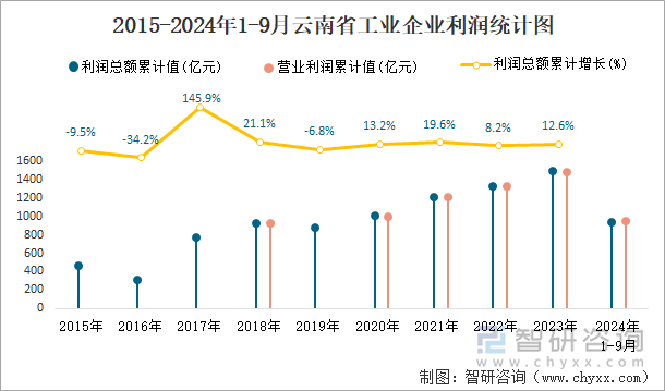 2015-2024年1-9月云南省工業(yè)企業(yè)利潤統(tǒng)計圖