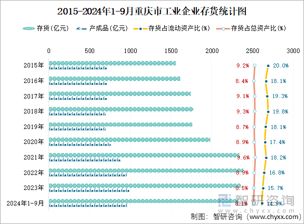 2015-2024年1-9月重庆市工业企业存货统计图