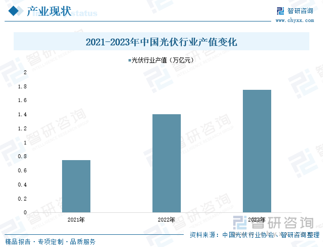 2021-2023年中国光伏行业产值变化