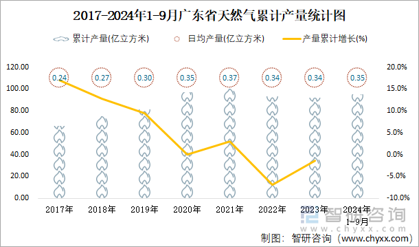 2017-2024年1-9月广东省天然气累计产量统计图