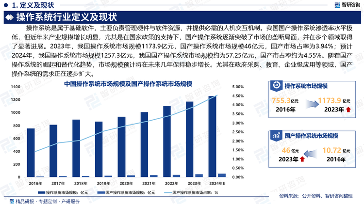 我国国产操作系统渗透率水平极低，但近年来产业规模增长明显，尤其是在国家政策的支持下，国产操作系统逐渐突破了市场的垄断局面，并在多个领域取得了显著进展。尽管Windows、macOS、Android 等外资操作系统在市场中占据主导地位，但国产操作系统正在通过自主研发和政策扶持逐步增加市场份额。2023年，我国操作系统市场规模1173.9亿元，国产操作系统市场规模46亿元，国产市场占率为3.94%；预计2024年，我国操作系统市场规模1257.3亿元，我国国产操作系统市场规模约为57.25亿元，国产市占率约为4.55%。随着国产操作系统的崛起和替代化趋势，市场规模预计将在未来几年保持稳步增长。尤其在政府采购、教育、企业级应用等领域，国产操作系统的需求正在逐步扩大。