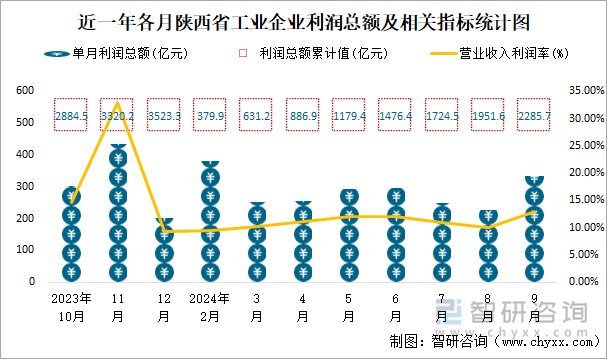 近一年各月陕西省工业企业利润总额及相关指标统计图