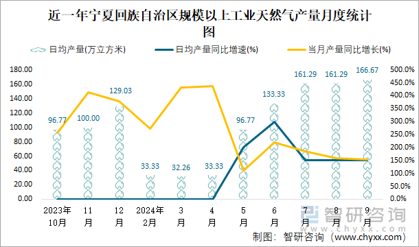 近一年宁夏回族自治区规模以上工业天然气产量月度统计图