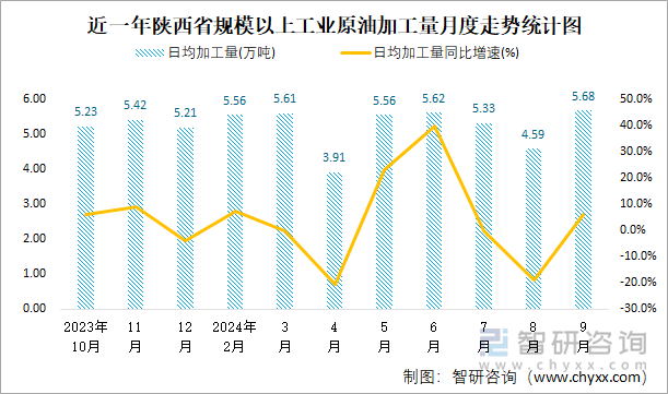 近一年陕西省规模以上工业原油加工量月度走势统计图