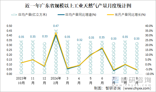 近一年广东省规模以上工业天然气产量月度统计图