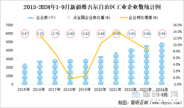 2015-2024年1-9月新疆维吾尔自治区工业企业数统计图