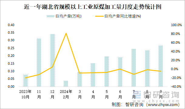 近一年湖北省规模以上工业原煤加工量月度走势统计图