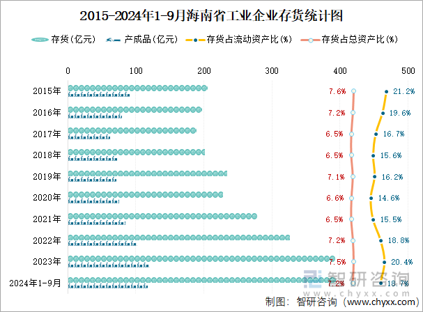 2015-2024年1-9月海南省工業(yè)企業(yè)存貨統(tǒng)計(jì)圖