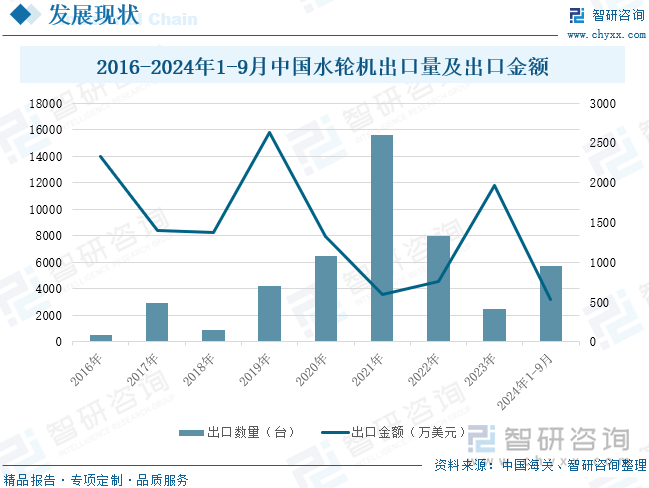 2016-2024年1-9月中国水轮机出口量及出口金额