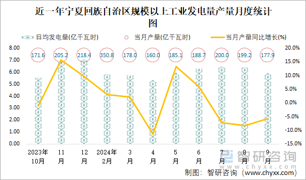 近一年宁夏回族自治区规模以上工业发电量产量月度统计图