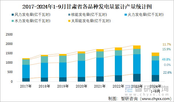 2017-2024年1-9月甘肃省各品种发电量累计产量统计图