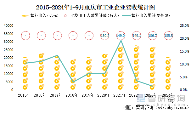 2015-2024年1-9月重庆市工业企业营收统计图