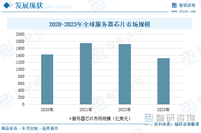 2020-2023年全球服务器芯片市场规模