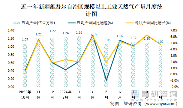 近一年新疆维吾尔自治区规模以上工业天然气产量月度统计图