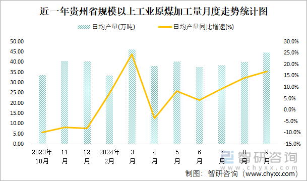 近一年贵州省规模以上工业原煤加工量月度走势统计图