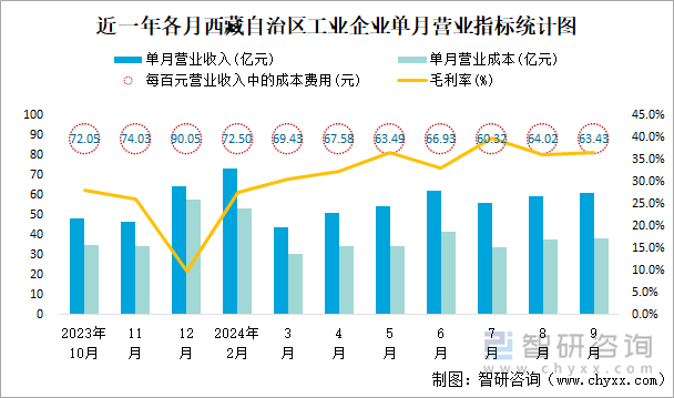 近一年各月西藏自治区工业企业单月营业指标统计图