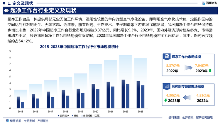 但從長期市場來看，生命科學(xué)發(fā)展和醫(yī)療衛(wèi)生體系建設(shè)作為與人民生命健康息息相關(guān)的產(chǎn)業(yè),在國民經(jīng)濟(jì)發(fā)展中始終占據(jù)重要地位，疊加全社會生產(chǎn)力提質(zhì)和用戶設(shè)備更迭需求的刺激下，行業(yè)長期向好趨勢不變，且隨著“科技強(qiáng)國”“健康中國”等戰(zhàn)略的深入推進(jìn)，我國超凈工作臺市場前景仍然十分可觀。