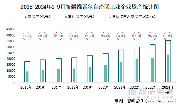 2015-2024年1-9月新疆维吾尔自治区工业企业资产统计图