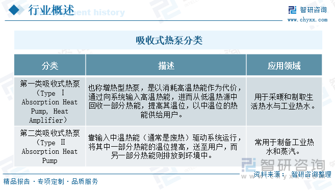 吸收式热泵分类