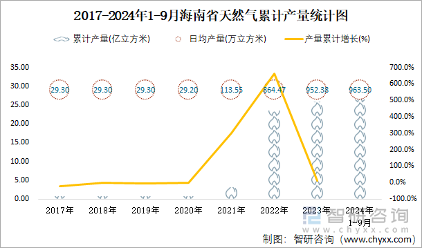 2017-2024年1-9月海南省天然气累计产量统计图