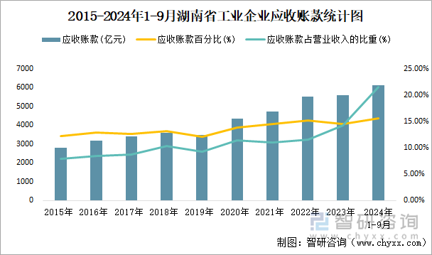 2015-2024年1-9月湖南省工业企业应收账款统计图