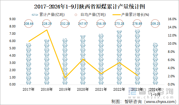 2017-2024年1-9月陕西省原煤累计产量统计图