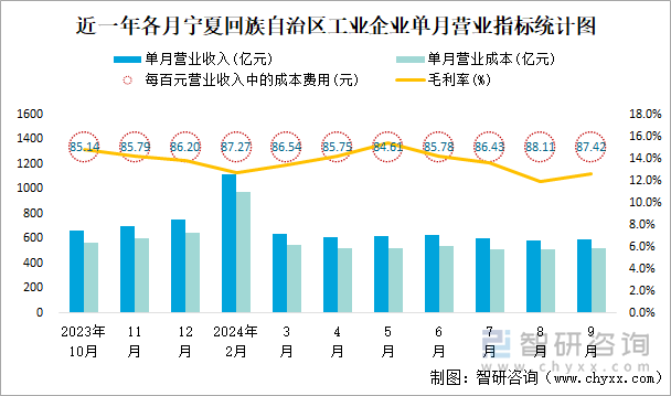 近一年各月宁夏回族自治区工业企业单月营业指标统计图