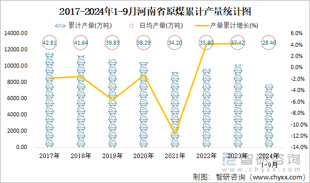 2017-2024年1-9月河南省原煤累计产量统计图