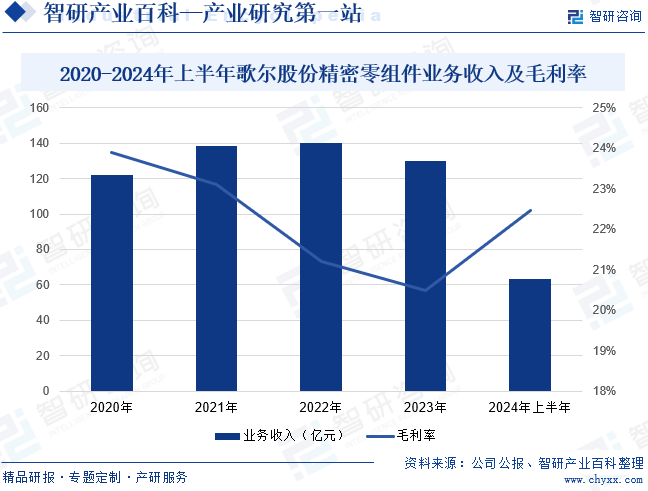 2020-2024年上半年歌尔股份精密零组件业务收入及毛利率