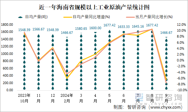 近一年海南省规模以上工业原油产量统计图