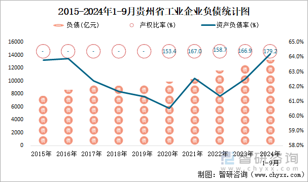 2015-2024年1-9月貴州省工業(yè)企業(yè)負(fù)債統(tǒng)計圖