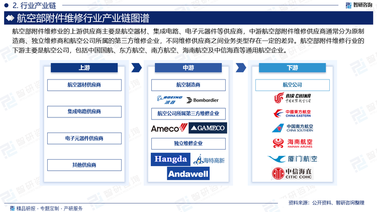 航空部附件維修業(yè)的上游供應(yīng)商主要是航空器材、集成電路、電子元器件等供應(yīng)商，中游航空部附件維修供應(yīng)商通常分為原制造商、獨(dú)立維修商和航空公司所屬的第三方維修企業(yè)，不同維修供應(yīng)商之間業(yè)務(wù)類型存在一定的差異。航空部附件維修行業(yè)的下游主要是航空公司，包括中國國航、東方航空、南方航空、海南航空及中信海直等通用航空企業(yè)。