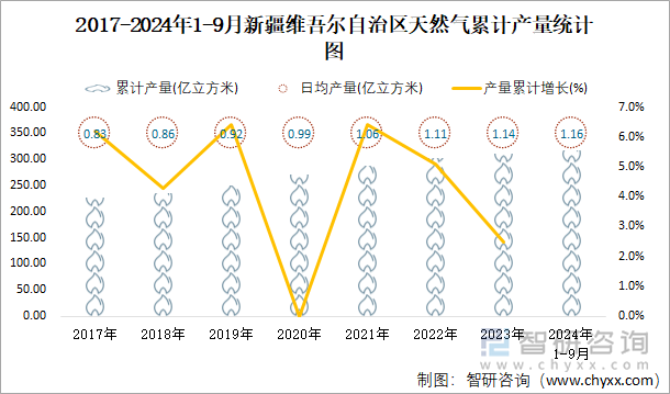 2017-2024年1-9月新疆维吾尔自治区天然气累计产量统计图