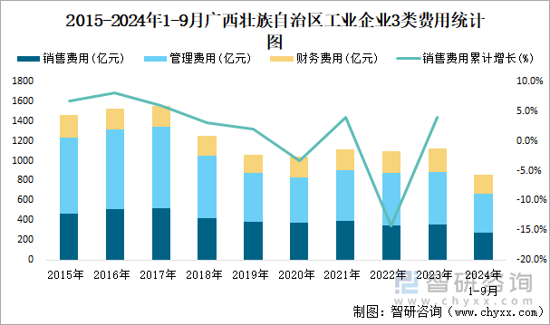 2015-2024年1-9月广西壮族自治区工业企业3类费用统计图