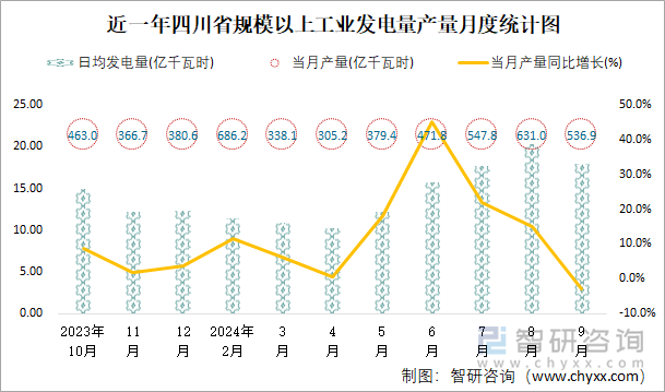 近一年四川省规模以上工业发电量产量月度统计图