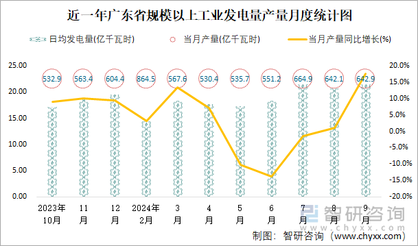 近一年广东省规模以上工业发电量产量月度统计图