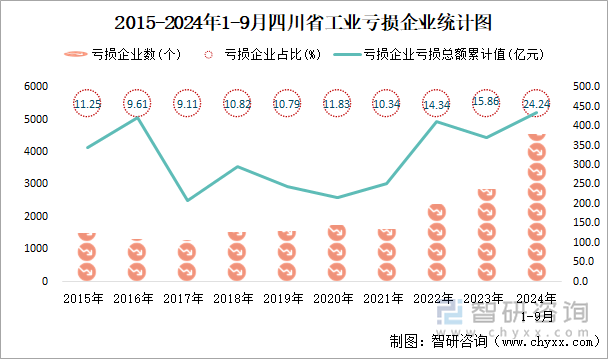 2015-2024年1-9月四川省工業(yè)虧損企業(yè)統(tǒng)計圖