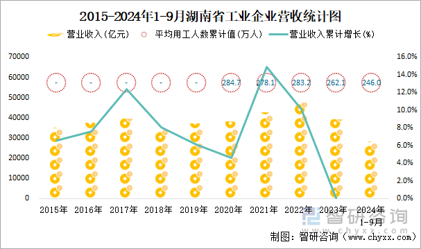 2015-2024年1-9月湖南省工业企业营收统计图