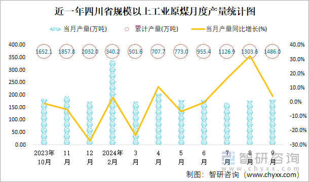 近一年四川省规模以上工业原煤月度产量统计图