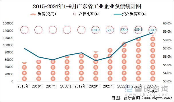 2015-2024年1-9月广东省工业企业负债统计图