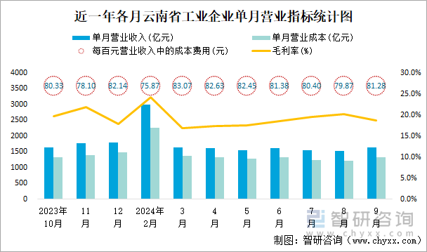 近一年各月云南省工業(yè)企業(yè)單月營業(yè)指標統(tǒng)計圖