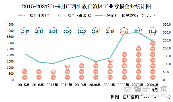 2015-2024年1-9月广西壮族自治区工业亏损企业统计图