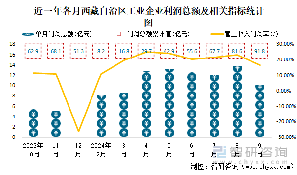 近一年各月西藏自治区工业企业利润总额及相关指标统计图