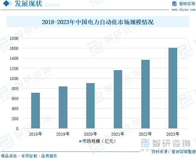 2018-2023年中国电力自动化市场规模情况