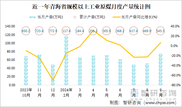 近一年青海省规模以上工业原煤月度产量统计图