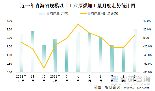 近一年青海省规模以上工业原煤加工量月度走势统计图